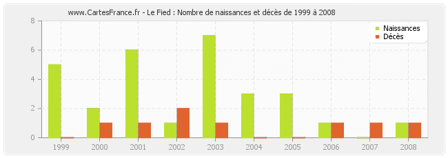 Le Fied : Nombre de naissances et décès de 1999 à 2008
